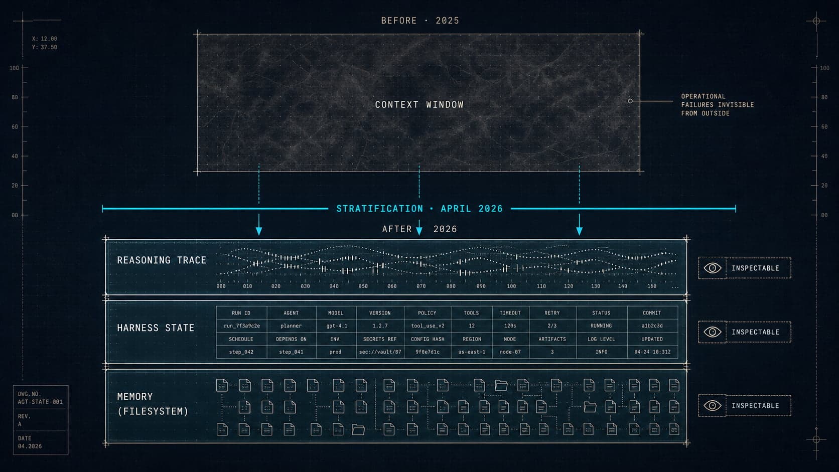 Vertical stratification diagram showing how agent cognitive state separated from a single opaque context window into three named, inspectable sub-layers (reasoning trace, harness state, memory) in April 2026