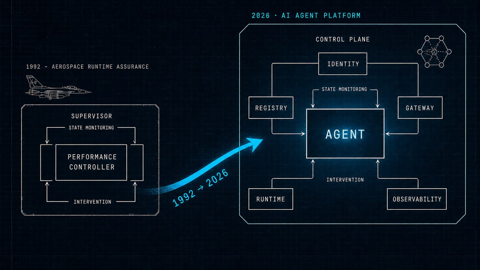 Two-panel diagram showing the structural isomorphism between aerospace Runtime Assurance (1992) and 2026 AI agent platform architecture