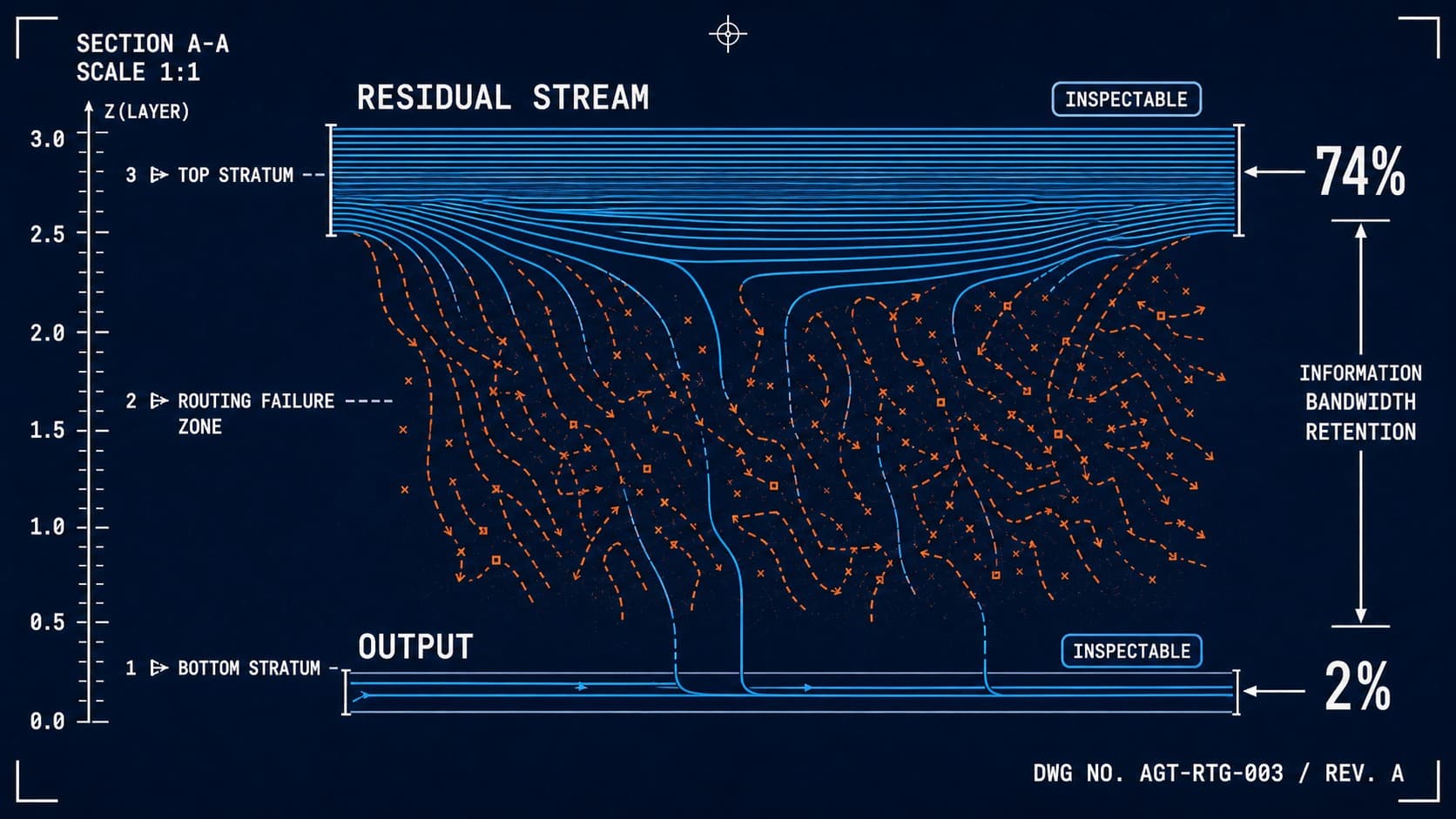 Diagram of the routing failure: the gap between what the residual stream knows and what the output uses