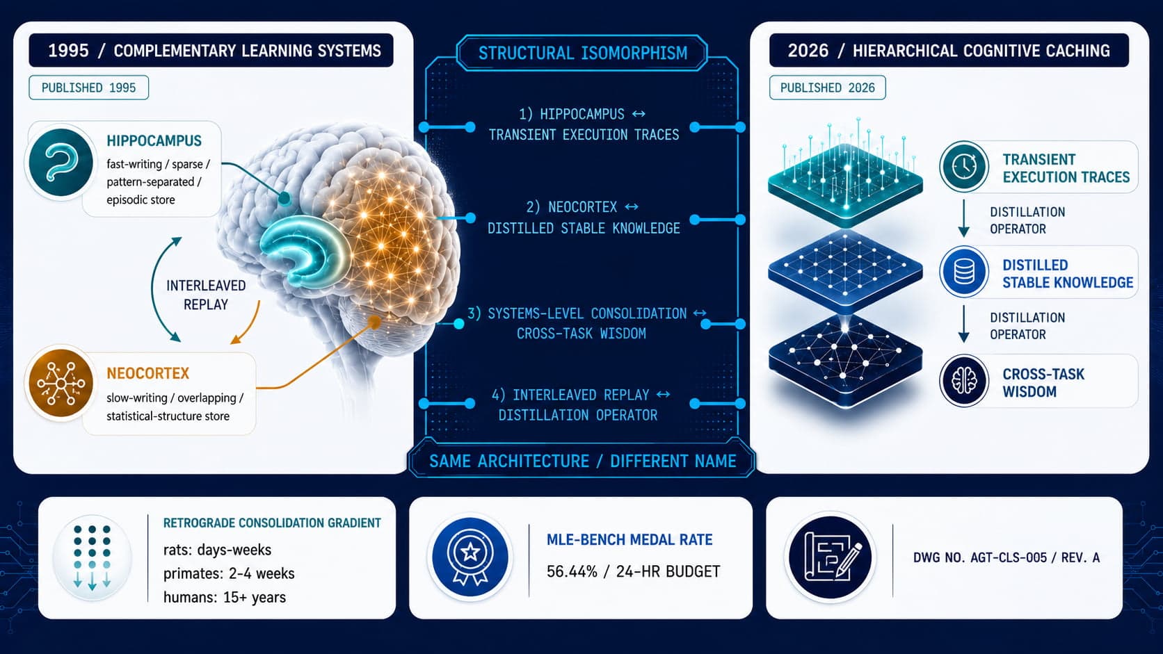Two-panel diagram pairing ML-Master 2.0's Hierarchical Cognitive Caching tiers with McClelland 1995 Complementary Learning Systems hippocampus and neocortex, with replay as the shared transfer operator