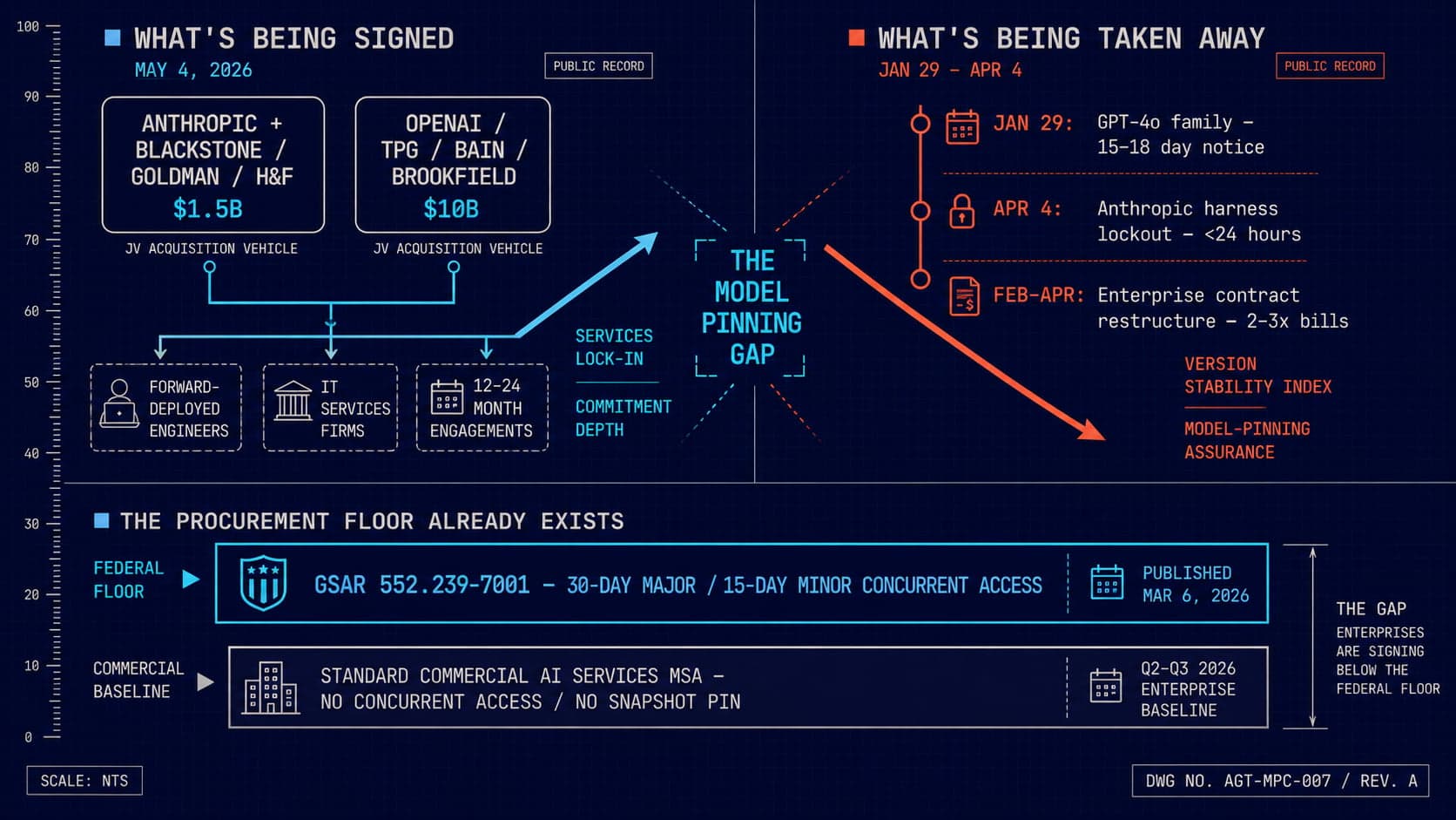 Diagram of the May 4 2026 dual JV launches by Anthropic and OpenAI paired with the simultaneous deterioration of contractual model-version stability and the GSA reference clause that already names the procurement floor