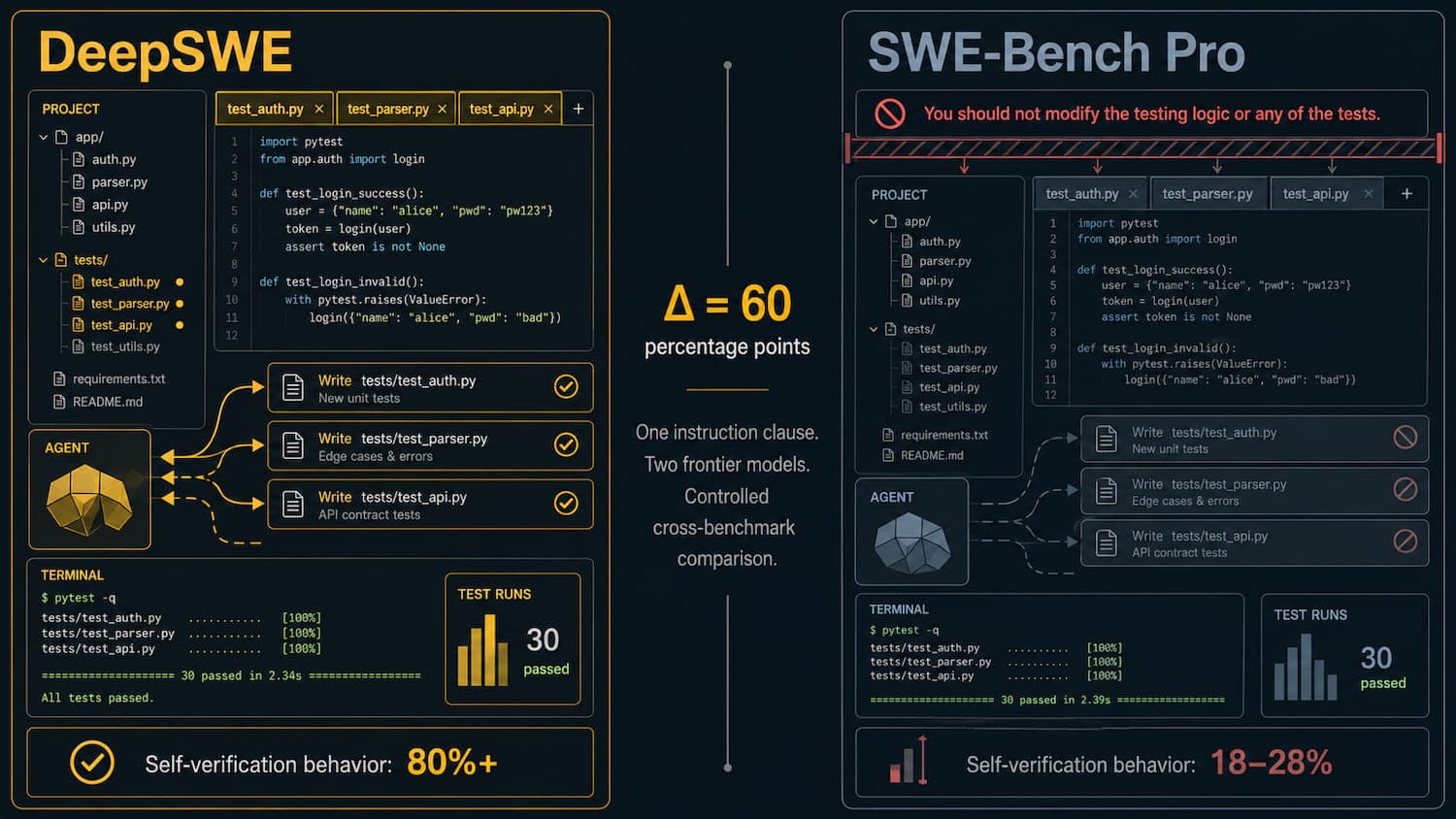 Diagram of DeepSWE's cross-benchmark comparison showing self-verification behavior dropping from over 80 percent on DeepSWE to 28 percent (Claude Opus 4.7) and 18 percent (GPT-5.4) on SWE-Bench Pro from a single instruction clause about not modifying testing logic